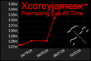 Total Graph of Xcoreyjamesx