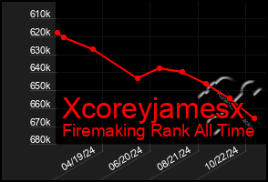 Total Graph of Xcoreyjamesx