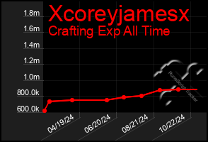 Total Graph of Xcoreyjamesx