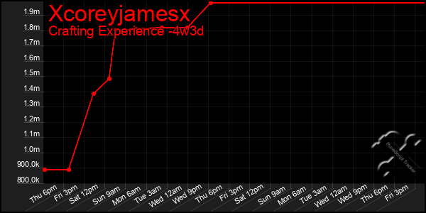 Last 31 Days Graph of Xcoreyjamesx