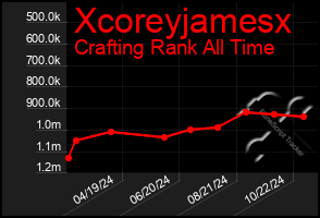 Total Graph of Xcoreyjamesx