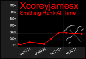 Total Graph of Xcoreyjamesx