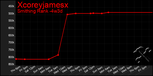 Last 31 Days Graph of Xcoreyjamesx