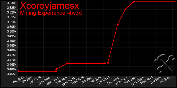 Last 31 Days Graph of Xcoreyjamesx