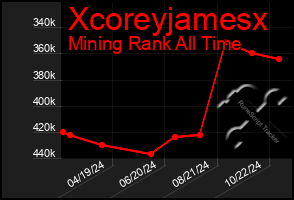 Total Graph of Xcoreyjamesx