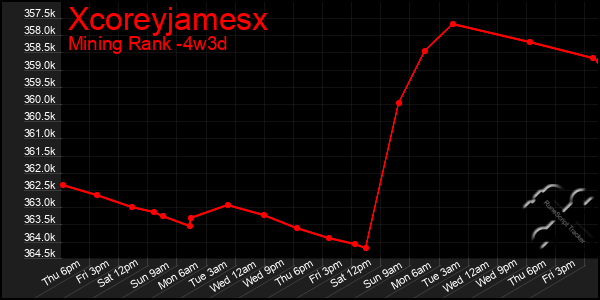 Last 31 Days Graph of Xcoreyjamesx