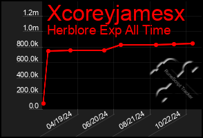 Total Graph of Xcoreyjamesx