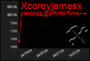 Total Graph of Xcoreyjamesx