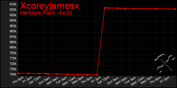 Last 31 Days Graph of Xcoreyjamesx