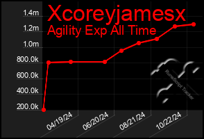 Total Graph of Xcoreyjamesx