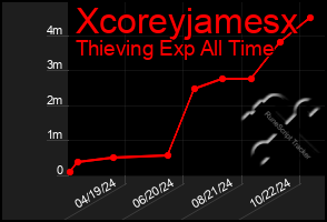 Total Graph of Xcoreyjamesx