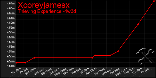 Last 31 Days Graph of Xcoreyjamesx