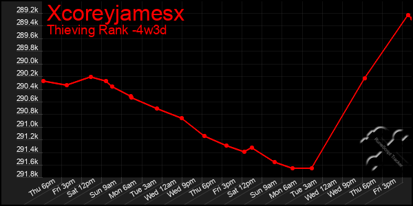 Last 31 Days Graph of Xcoreyjamesx