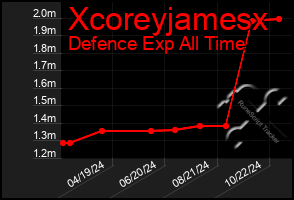 Total Graph of Xcoreyjamesx