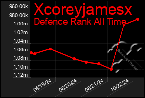 Total Graph of Xcoreyjamesx