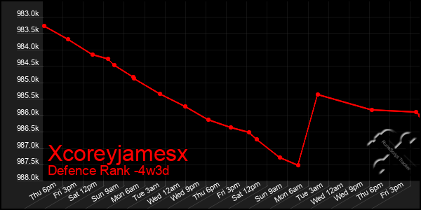 Last 31 Days Graph of Xcoreyjamesx