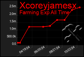 Total Graph of Xcoreyjamesx