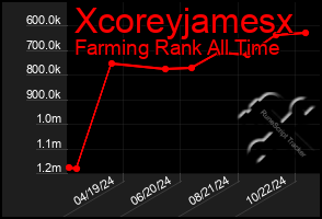 Total Graph of Xcoreyjamesx