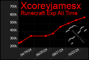 Total Graph of Xcoreyjamesx