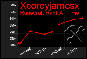 Total Graph of Xcoreyjamesx