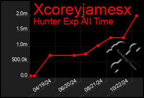 Total Graph of Xcoreyjamesx