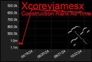 Total Graph of Xcoreyjamesx