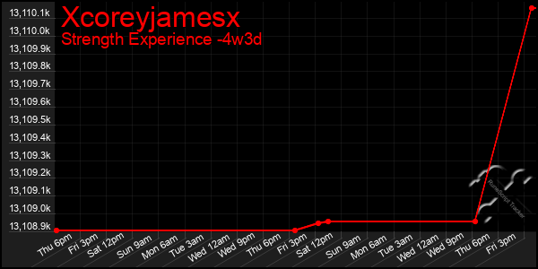 Last 31 Days Graph of Xcoreyjamesx