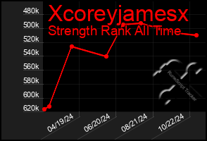 Total Graph of Xcoreyjamesx