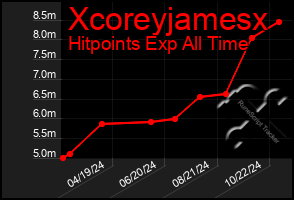 Total Graph of Xcoreyjamesx