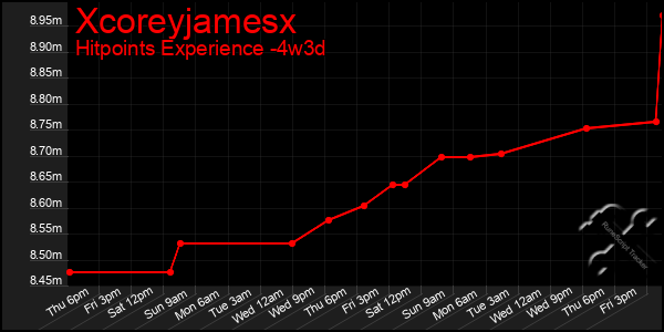 Last 31 Days Graph of Xcoreyjamesx