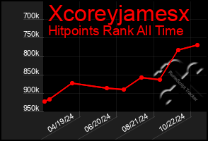 Total Graph of Xcoreyjamesx