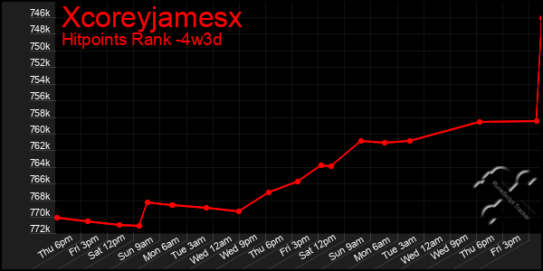 Last 31 Days Graph of Xcoreyjamesx