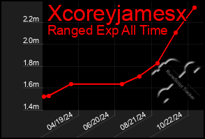 Total Graph of Xcoreyjamesx