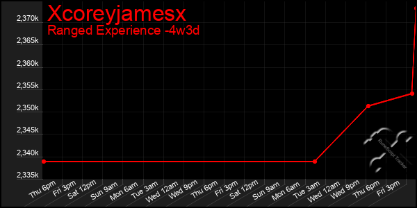 Last 31 Days Graph of Xcoreyjamesx