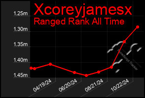 Total Graph of Xcoreyjamesx