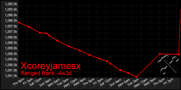 Last 31 Days Graph of Xcoreyjamesx