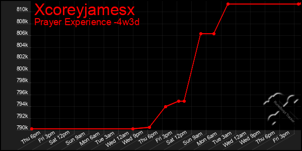 Last 31 Days Graph of Xcoreyjamesx