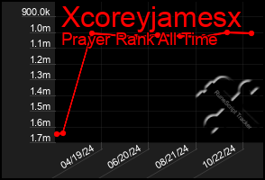 Total Graph of Xcoreyjamesx