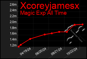 Total Graph of Xcoreyjamesx