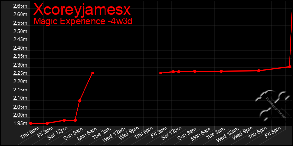 Last 31 Days Graph of Xcoreyjamesx