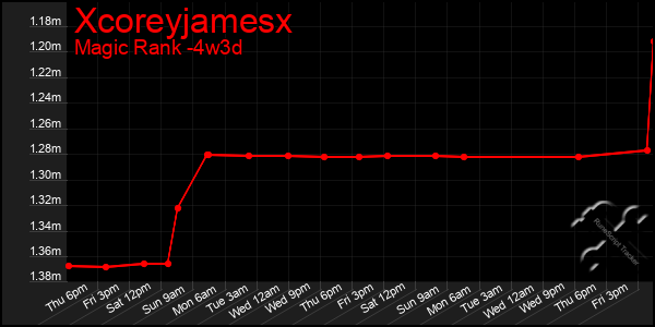 Last 31 Days Graph of Xcoreyjamesx