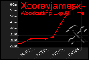 Total Graph of Xcoreyjamesx