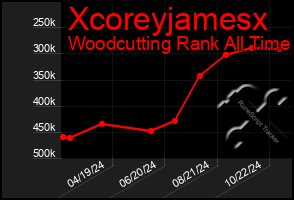 Total Graph of Xcoreyjamesx