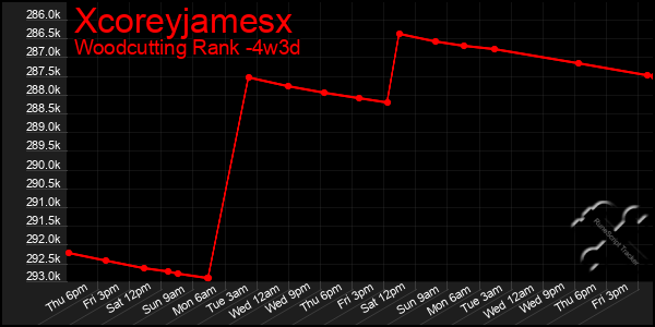 Last 31 Days Graph of Xcoreyjamesx