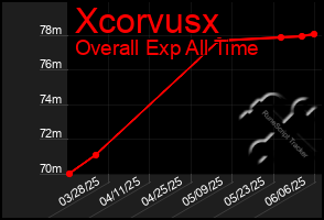Total Graph of Xcorvusx