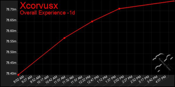 Last 24 Hours Graph of Xcorvusx