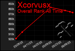 Total Graph of Xcorvusx
