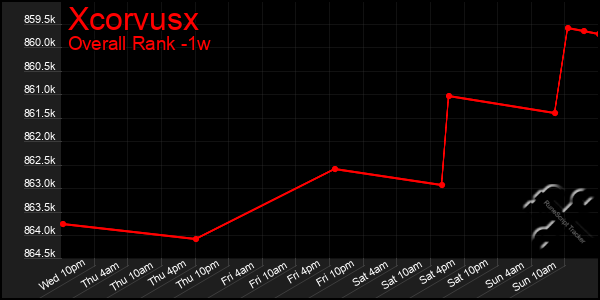1 Week Graph of Xcorvusx