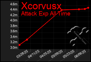 Total Graph of Xcorvusx