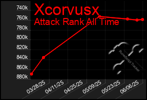 Total Graph of Xcorvusx